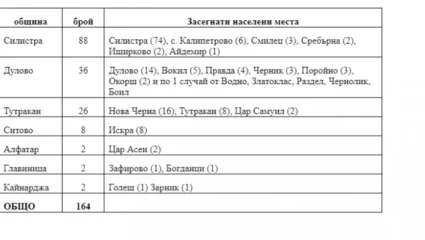 От началото на пандемията 164 души са с положителна проба за COVID ...