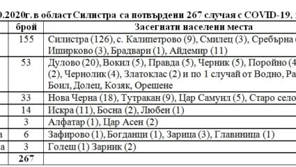 Ръст на положителни тестове за COVID-19 през последната седмица ...