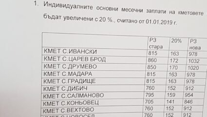Увеличават заплатите на селските кметове в община Шумен с 20 ...